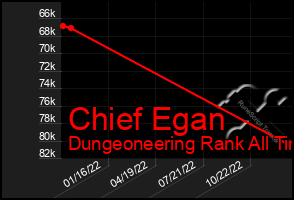 Total Graph of Chief Egan