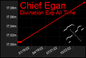 Total Graph of Chief Egan