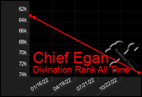 Total Graph of Chief Egan
