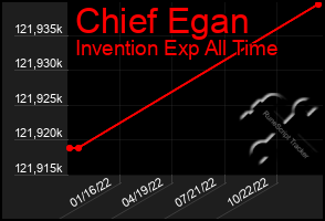Total Graph of Chief Egan