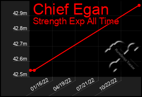 Total Graph of Chief Egan