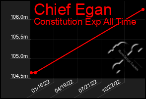 Total Graph of Chief Egan