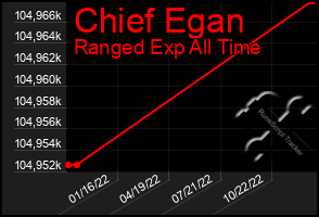Total Graph of Chief Egan