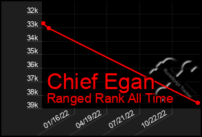 Total Graph of Chief Egan