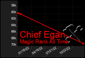 Total Graph of Chief Egan