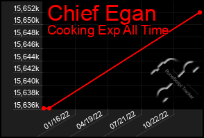 Total Graph of Chief Egan