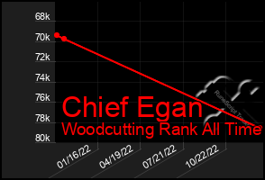 Total Graph of Chief Egan