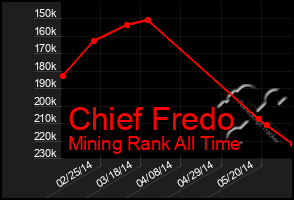 Total Graph of Chief Fredo