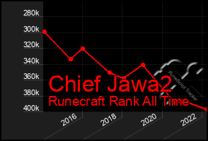 Total Graph of Chief Jawa2