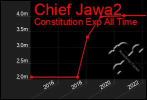 Total Graph of Chief Jawa2