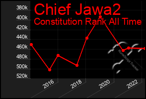 Total Graph of Chief Jawa2