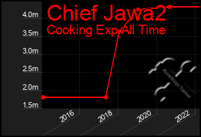 Total Graph of Chief Jawa2