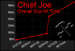 Total Graph of Chief Joe