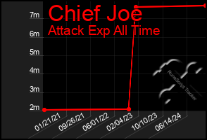 Total Graph of Chief Joe