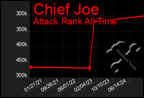 Total Graph of Chief Joe