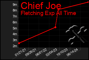 Total Graph of Chief Joe