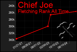 Total Graph of Chief Joe