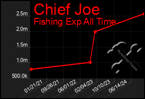 Total Graph of Chief Joe