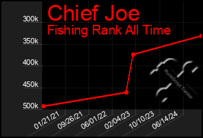 Total Graph of Chief Joe