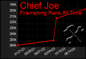 Total Graph of Chief Joe