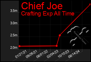 Total Graph of Chief Joe