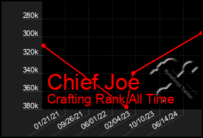 Total Graph of Chief Joe