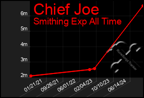 Total Graph of Chief Joe