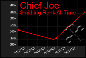 Total Graph of Chief Joe