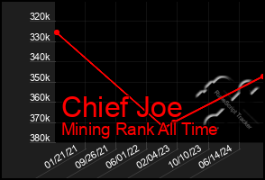 Total Graph of Chief Joe