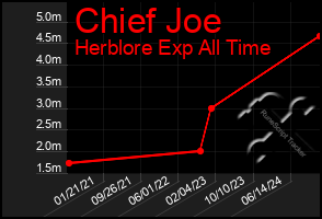 Total Graph of Chief Joe