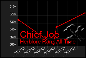 Total Graph of Chief Joe