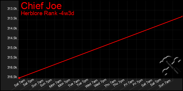 Last 31 Days Graph of Chief Joe