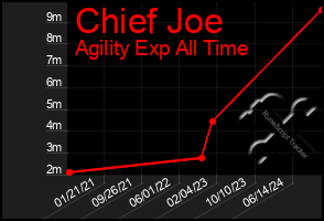 Total Graph of Chief Joe