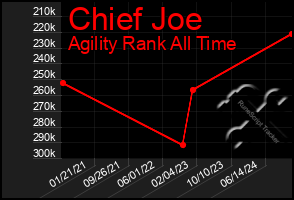 Total Graph of Chief Joe