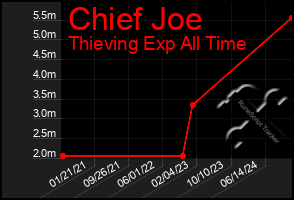 Total Graph of Chief Joe