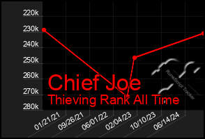 Total Graph of Chief Joe