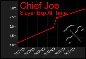 Total Graph of Chief Joe