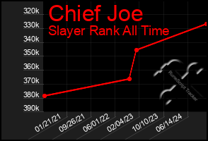 Total Graph of Chief Joe