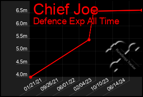 Total Graph of Chief Joe