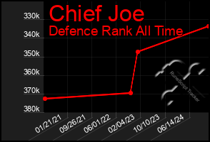 Total Graph of Chief Joe