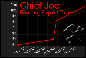 Total Graph of Chief Joe