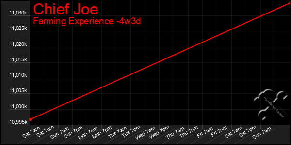 Last 31 Days Graph of Chief Joe