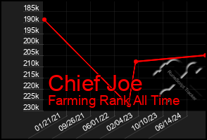 Total Graph of Chief Joe