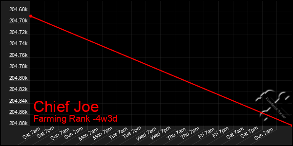 Last 31 Days Graph of Chief Joe