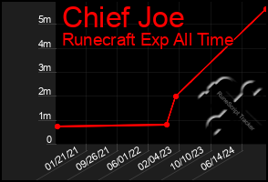 Total Graph of Chief Joe