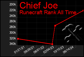 Total Graph of Chief Joe