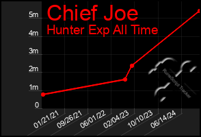 Total Graph of Chief Joe