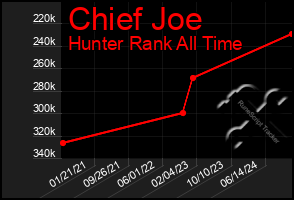 Total Graph of Chief Joe