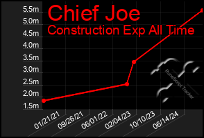 Total Graph of Chief Joe