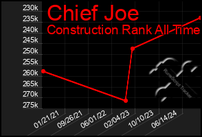 Total Graph of Chief Joe